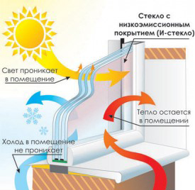 Что означает энергосберегающее или мультифункциональное стекло